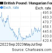 gbp huf chart british pound hungarian forint rates