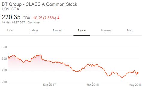bt share price dips   jobs axed verdict