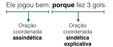 Oração Coordenada Sindetica Conclusiva - Período Composto Coordenação: assindética e sindética Vestiprovas