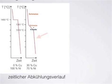 Zustandsdiagramm für vollkommene Löslichkeit - YouTube