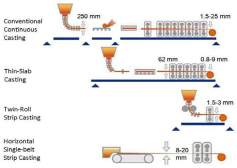 Continuous Casting Practices for Steel | Encyclopedia MDPI