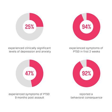 Sexual Violence Against Female College Students in the United States