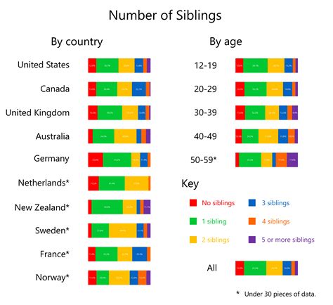 [Results] How many siblings do you have? How many children would you