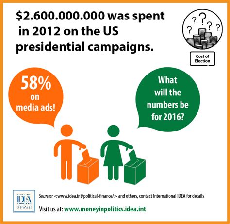 cost  election international idea