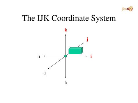 slicers coordinate systems powerpoint