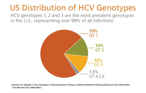 Hepatitis C Genotype 1a, 1b Treatment Guidelines | GenericHope.com