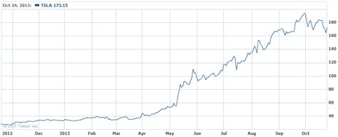 5 Bull Stocks Returning Over 500% in 5 Years or Less