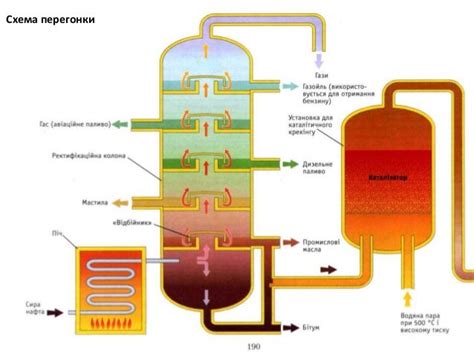 фракційна перегонка нафти
