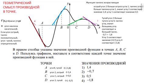 На рисунке изображены график функции и касательные, проведённые к нему ...