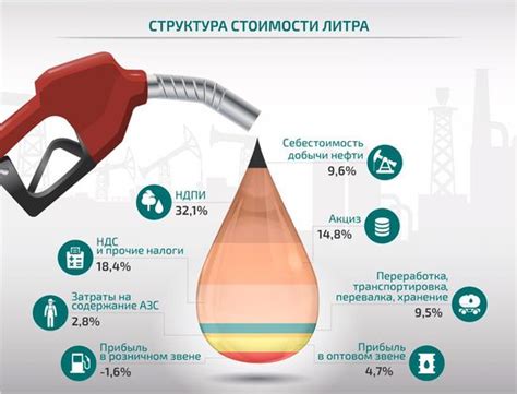 Из чего складывается стоимость литра бензина на заправке - Агентство ...