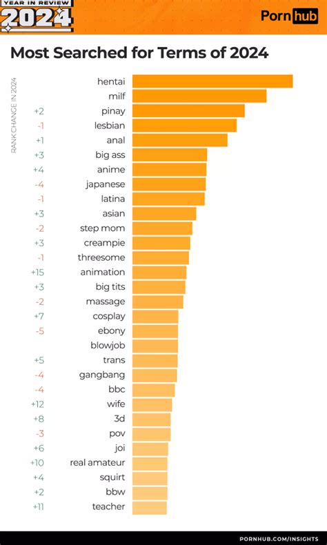 Pornhub reveals most searched categories this year and the results are