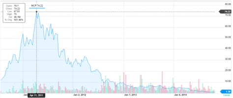 molycorp stock chart yahoo finance sightline institute