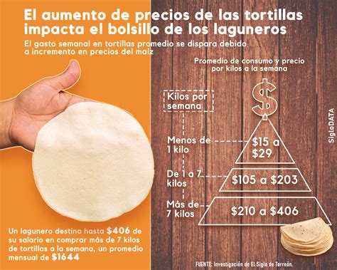 Aumento de la tortilla impacta el bolsillo de los laguneros
