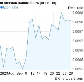 1 month Russian Rouble-Euro (RUB/EUR) chart | Chartoasis