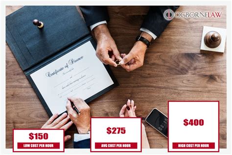Uncontested Divorce Cost 2020 | Average Prices – Ogborne Law