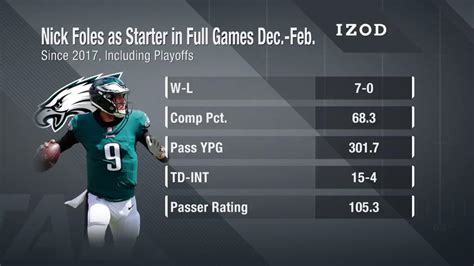 Nick Foles Ridiculous Winter Stats. : r/nfl