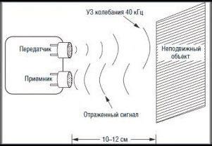 Ультразвуковой датчик расстояния и уровня: принцип работы