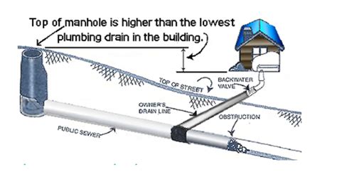 Sewer System – Sewer Backwater Valve – Albuquerque Bernalillo County ...