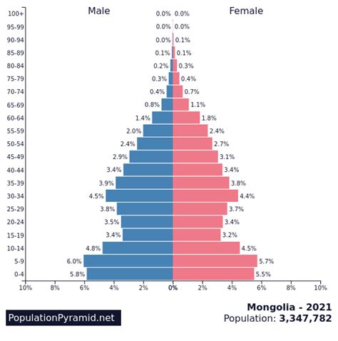 Population of Mongolia 2021 - PopulationPyramid.net