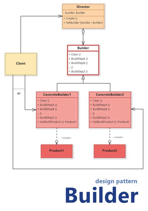 Builder Design Pattern Uml Diagram Builder Pattern Uml Creat