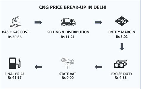 Why Do CNG Prices Not Follow Petrol & Diesel Hikes or Cuts?