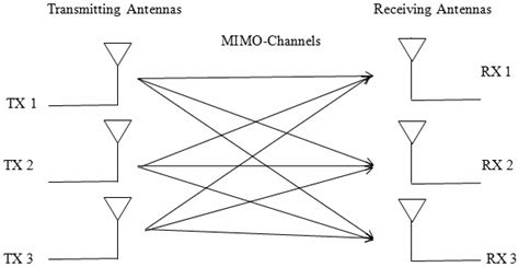 Representation of 3X3 MIMO channel. | Download Scientific Diagram