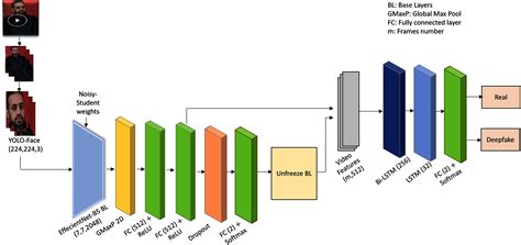 Deepfake video detection: YOLO-Face convolution recurrent approach [PeerJ]