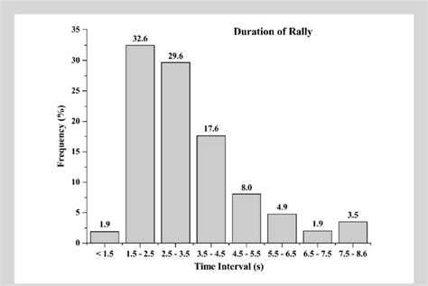 Behavior of rally periods obtained in all table tennis matches. This... | Download Scientific ...