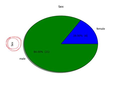 Круговая диаграмма matplotlib python