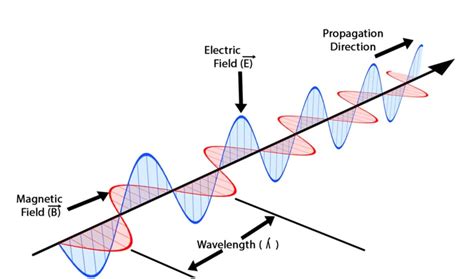 Electromagnetic Waves - Definition, Equation and Properties of ...