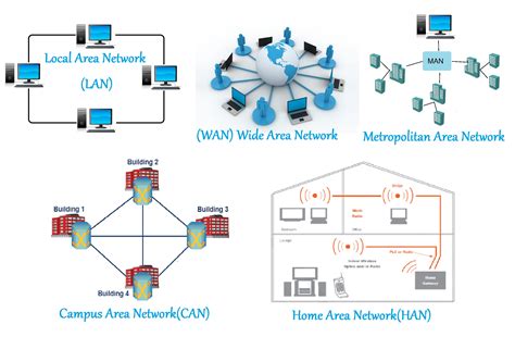 Computer Networking | Types and Characteristics of Computer Network