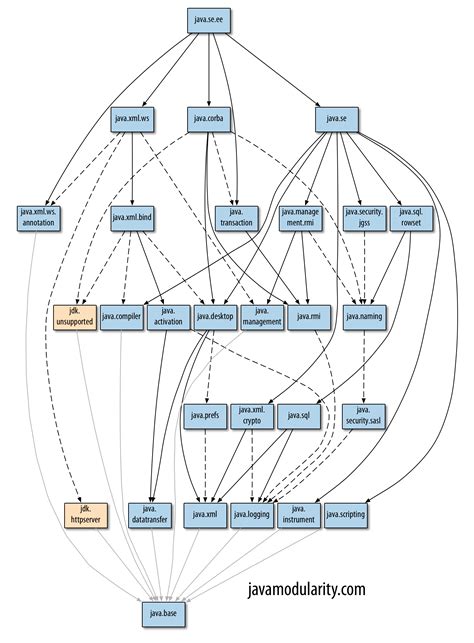 java  modularity