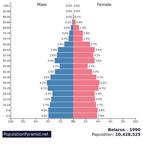 Population of Belarus 1990 - PopulationPyramid.net