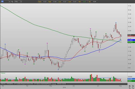 micron technology   sweet setup awaits   stock investorplace