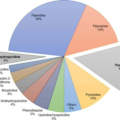 distribution   heterocyclic drugs   fda