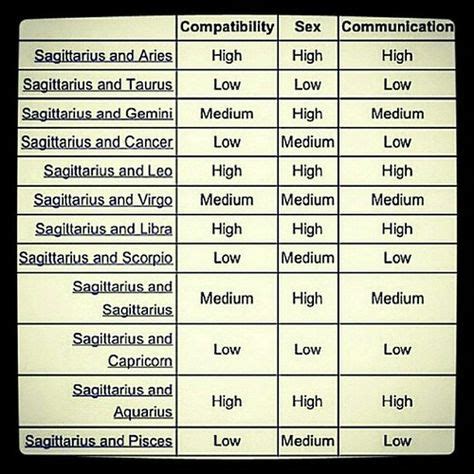 Sagittarius Compatibility Chart | Sagittarius compatibility ...