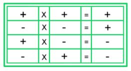 Mais Com Menos Na Multiplicação - GUIA DE ESTUDOS: Regras de Sinais na Multiplicação/Divisão