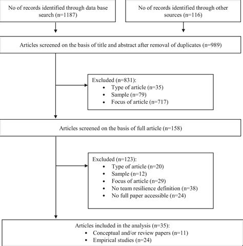 Workplace team resilience: A systematic review and conceptual
