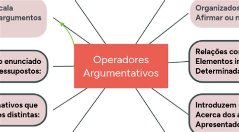 O Que São Operadores Argumentativos - Operadores Argumentativos | MindMeister Mapa mental