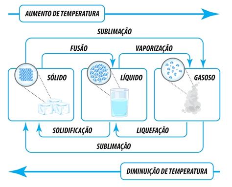Mudanças De Estado Fisicos Da Materia - Mudanças dos estados físicos – Azup