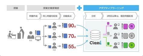 高校の“3校に1校”が導入--対面授業が主役のデジタル学習ツール「Classi」 - CNET Japan