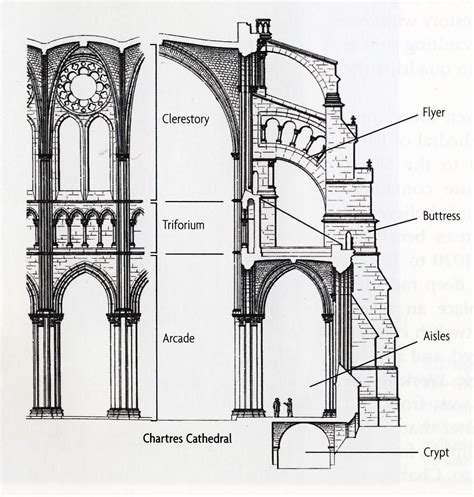 What are the Arcade, Triforium and Clerestory? | Gothic architecture ...