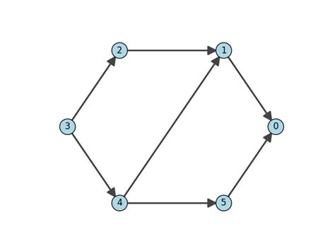 maximum flow igraph  documentation
