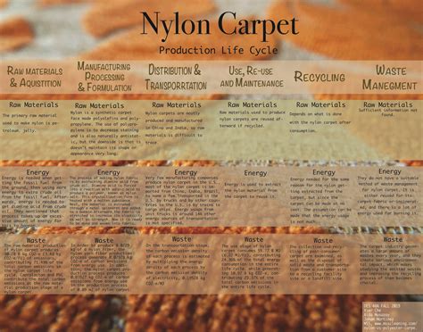 Nylon Carpet — Design Life-Cycle