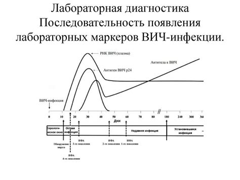 ВИЧ – инфекция - презентация онлайн