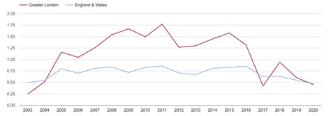 London population growth rates.