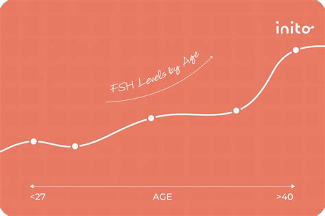Normal FSH Levels in Women By Age Chart