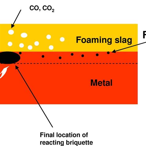 (PDF) EAF slag foaming practice in stainless steel production