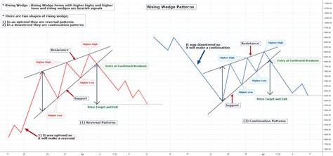 How to Trade the Rising Wedge Pattern - Warrior Trading