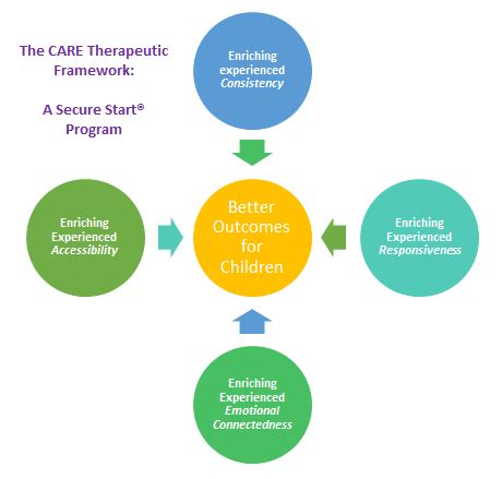 care therapeutic framework attachment  resilience